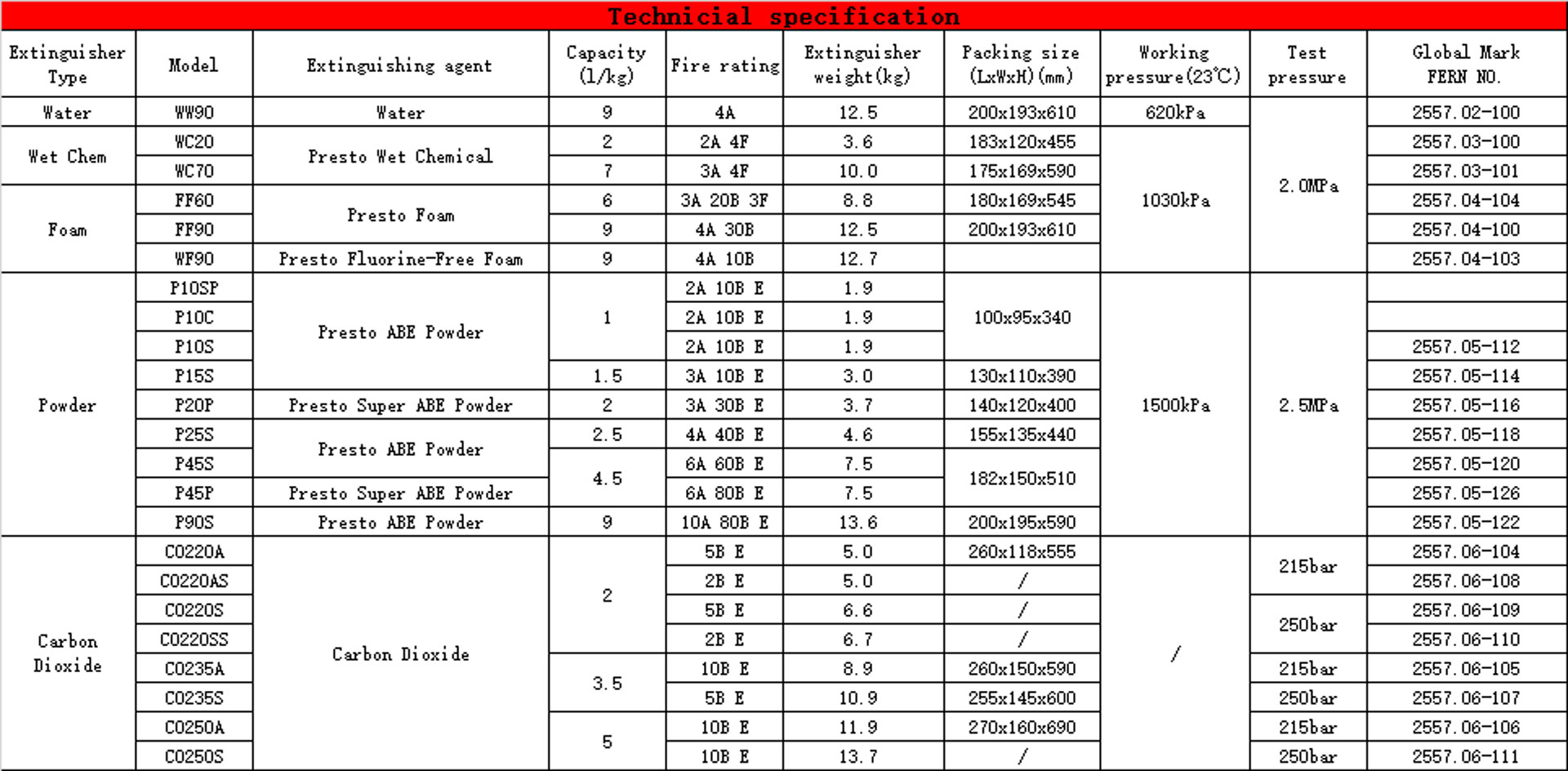 fire extinguisher ratings
