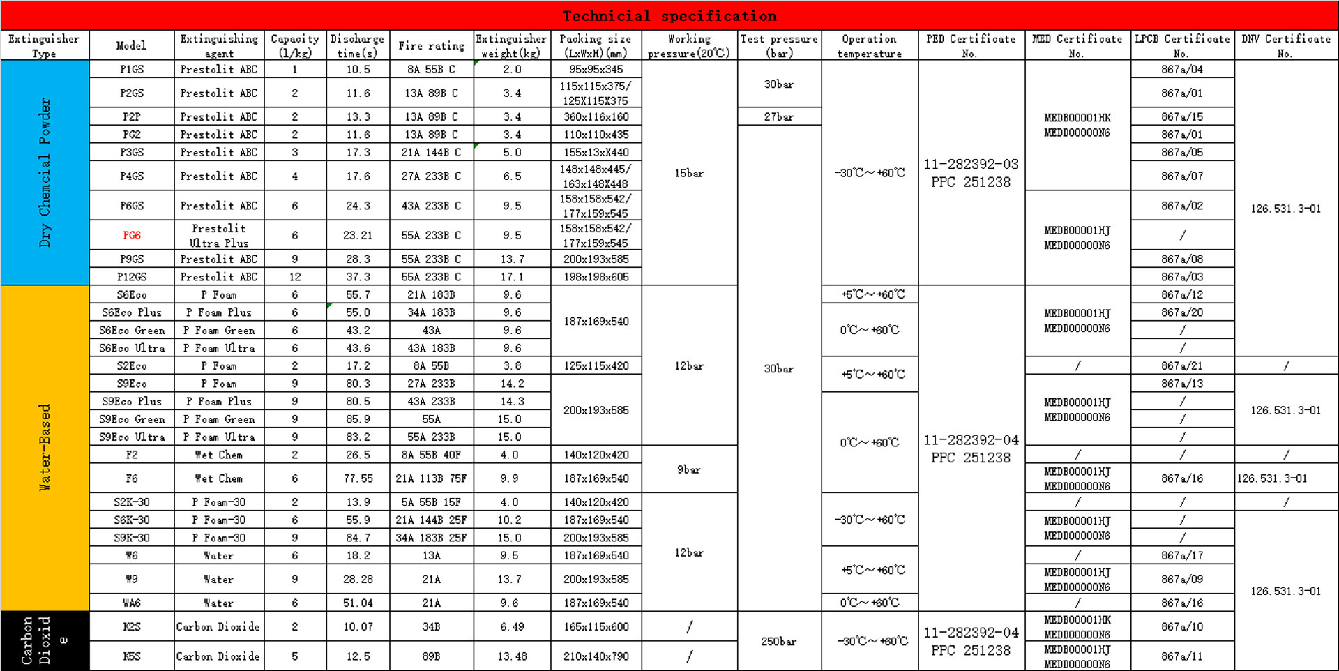 Fire Extinguisher Ratings & Specifications